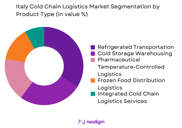 Italy Cold Chain Logistics Market by product type
