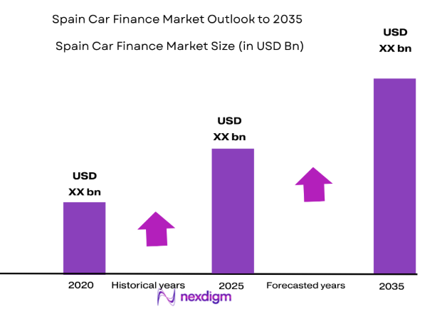 Spain Car Finance Market Outlook 2035