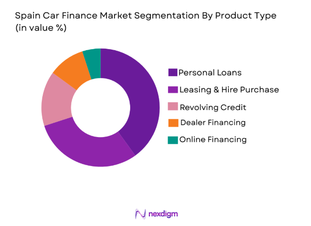 Spain Car Finance Market