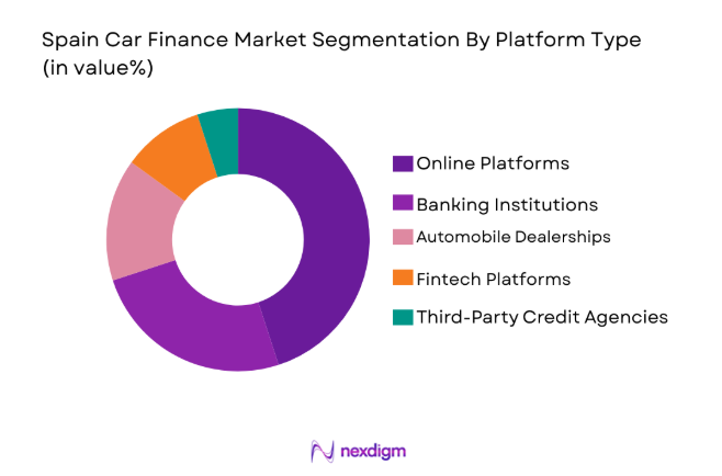 Spain Car Finance Market