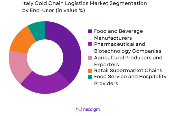 Italy Cold Chain Logistics Market by end user industry