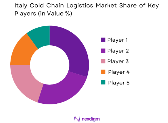 Italy Cold Chain Logistics Market share of key players