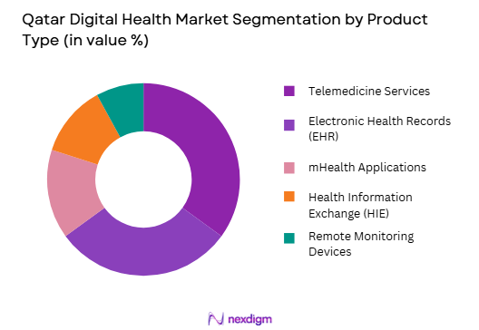 Qatar Digital Health Market by product type