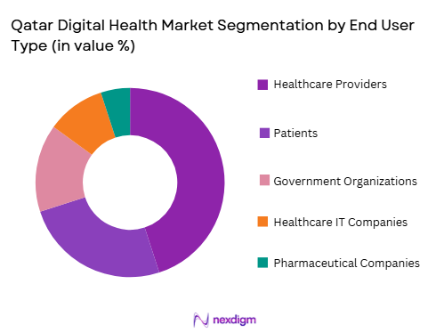 Qatar Digital Health Market by end user