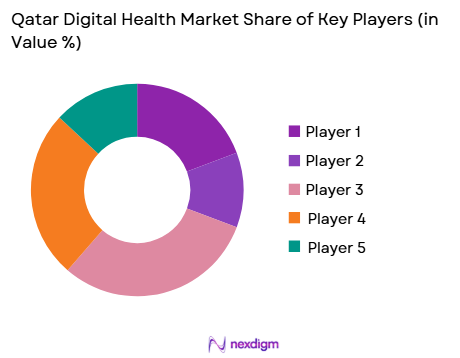 Qatar Digital Health Market share of key players