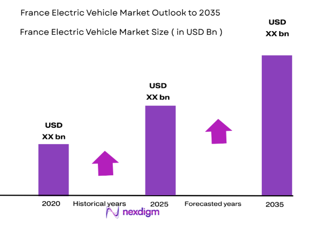 France Electric Vehicle Market 