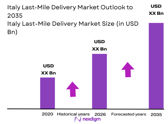 Italy Last-Mile Delivery Market size