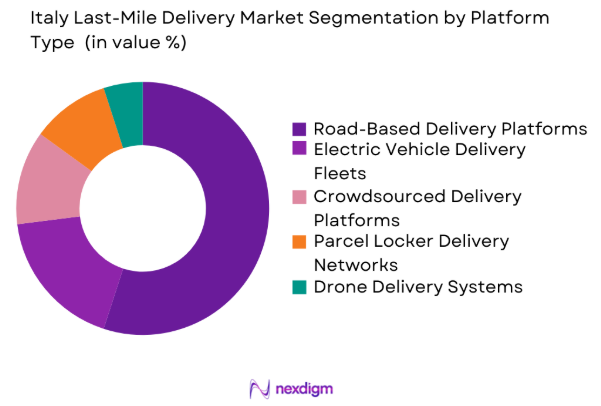 Italy Last-Mile Delivery Market by platform type