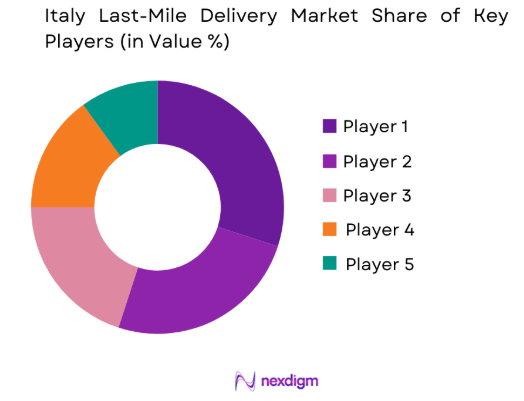 Italy Last-Mile Delivery Market share of key players