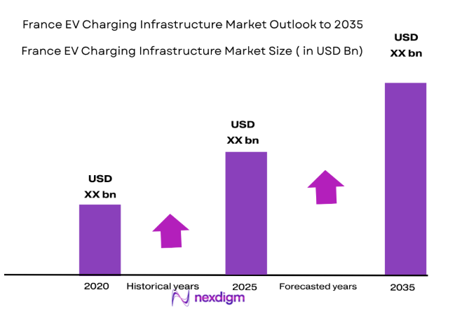 France EV Charging Infrastructure Market 