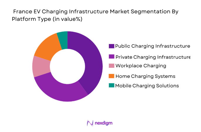 France EV Charging Infrastructure Market 