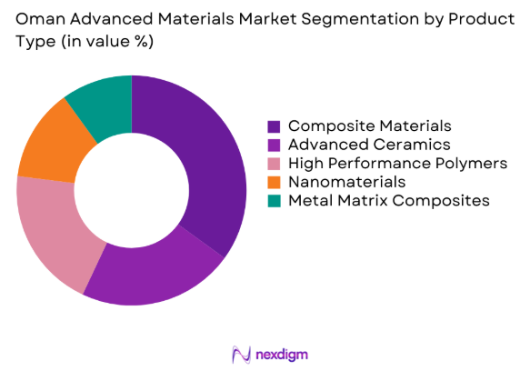 Oman Advanced Materials market by product type