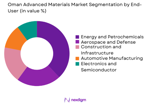 Oman Advanced Materials market by end user industry