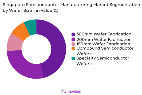 Singapore Semiconductor Manufacturing market by wafer size