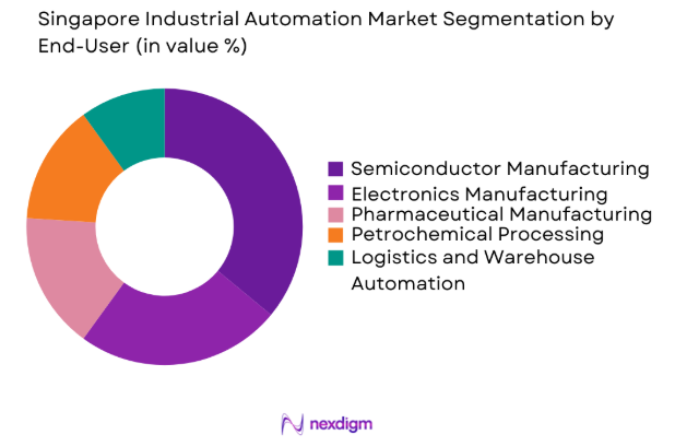 Singapore Industrial Automation market by end user industry