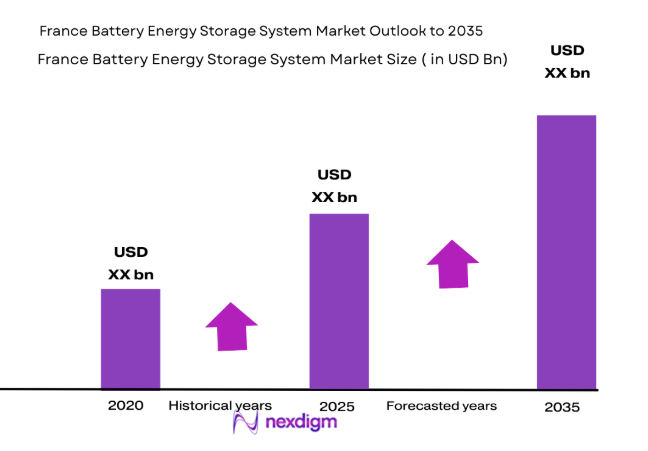 France Battery Energy Storage Systems Market