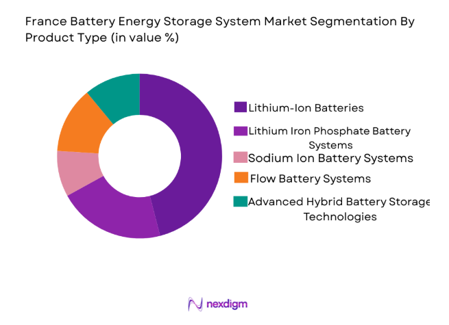 France Battery Energy Storage Systems Market