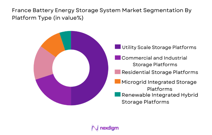 France Battery Energy Storage Systems Market
