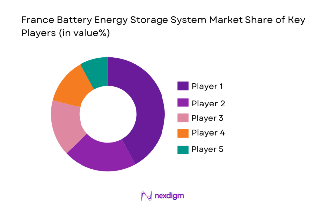 France Battery Energy Storage Systems Market