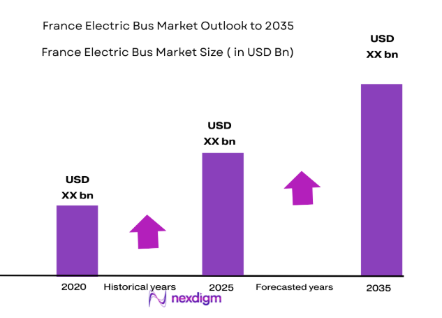 France Electric Bus Market