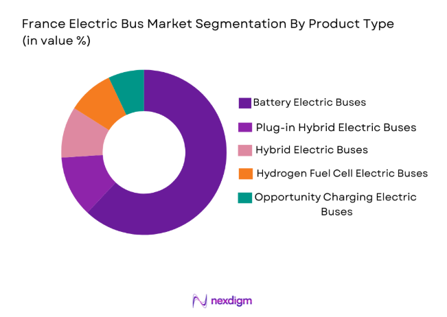 France Electric Bus Market