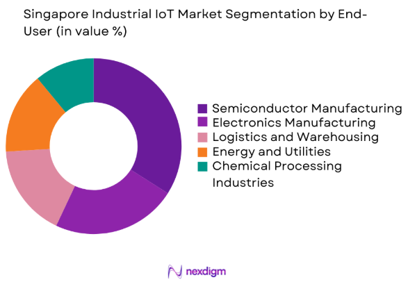 Singapore Industrial IoT market by end user industry