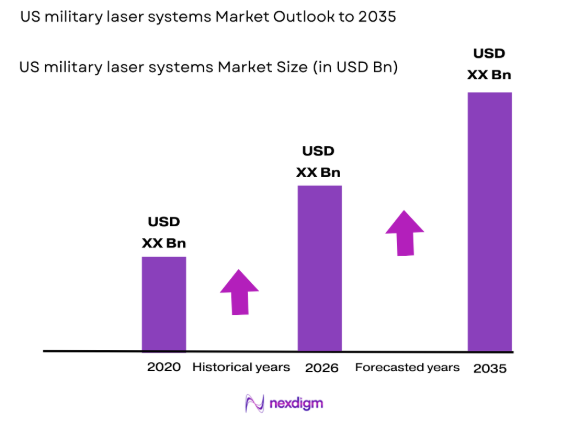 US military laser systems market size