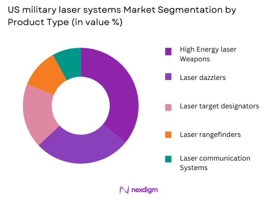US military laser systems market by product type