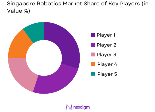 Singapore Robotics Market share of key players