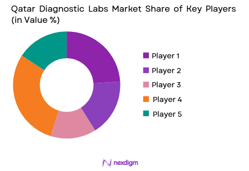 Qatar Diagnostic Labs market share of key players