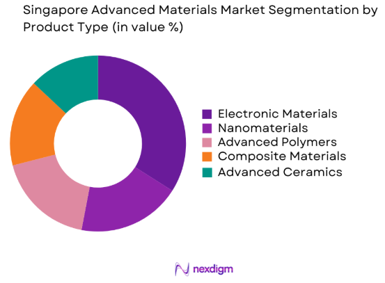 Singapore Advanced Materials market by product type
