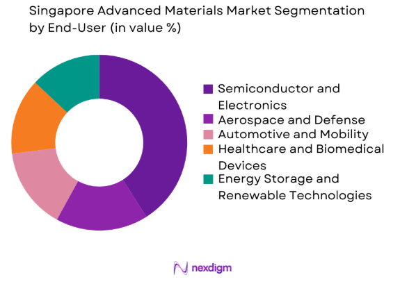 Singapore Advanced Materials market by end use industry
