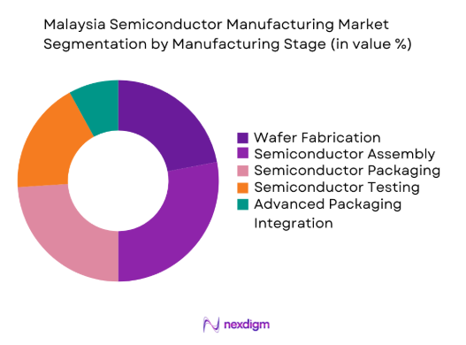 Malaysia Semiconductor Manufacturing market by manufacturing stage