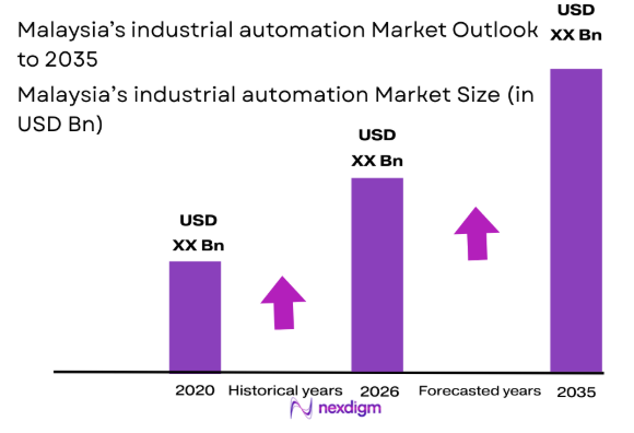 Malaysia Industrial Automation market size