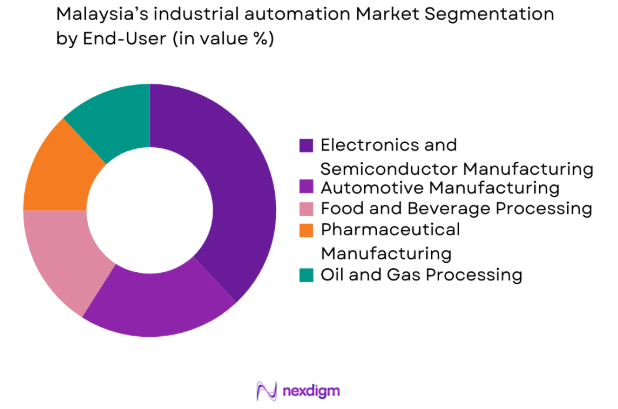 Malaysia Industrial Automation market by end user industry