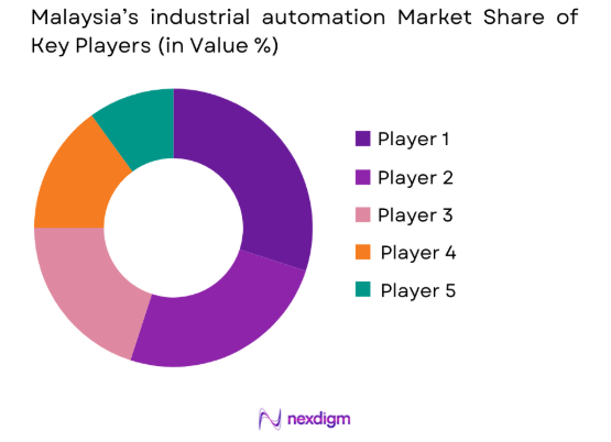 Malaysia Industrial Automation market share of key players