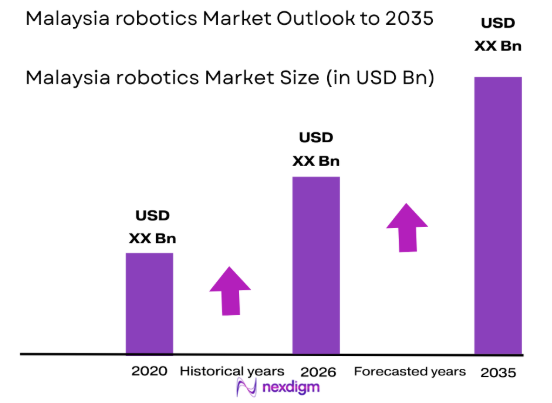 Malaysia robotics Market size 