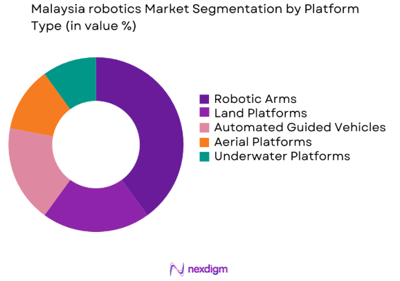 Malaysia robotics Market by platform type