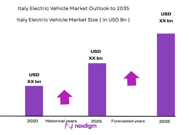 Italy Electric Vehicle Market