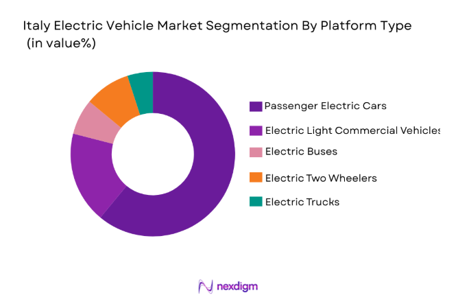 Italy Electric Vehicle Market