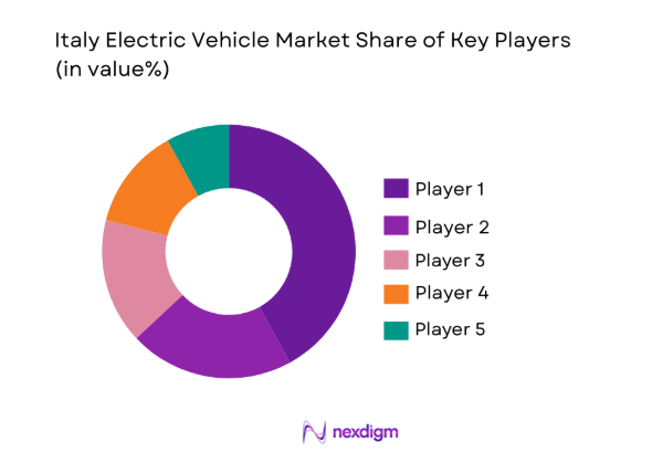 Italy Electric Vehicle Market