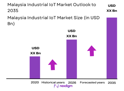 Malaysia Industrial IoT market size