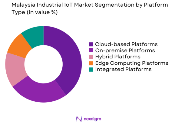 Malaysia Industrial IoT market by platform type