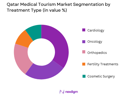 Qatar Medical Tourism by treatment type