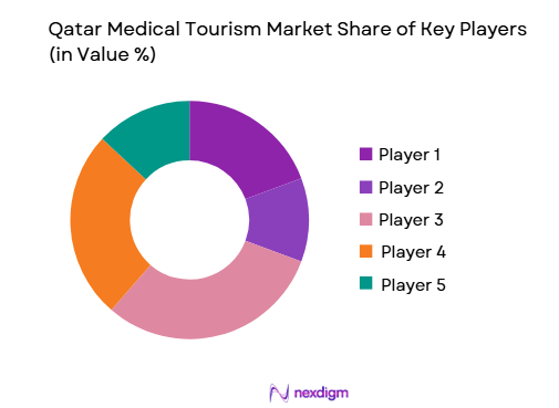 Qatar Medical Tourism Market share of key players