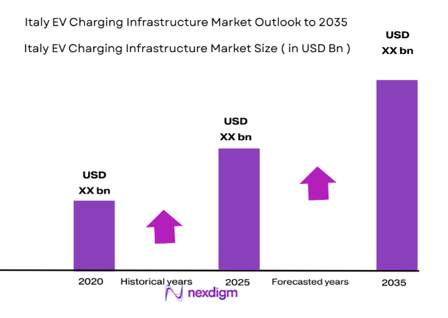 Italy EV Charging Infrastructure Market