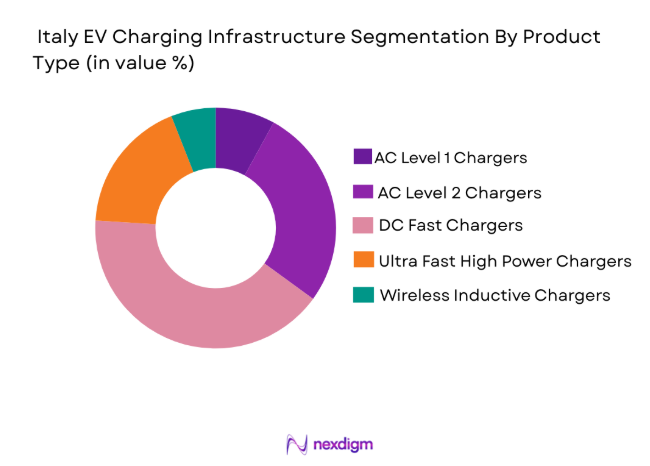 Italy EV Charging Infrastructure Market