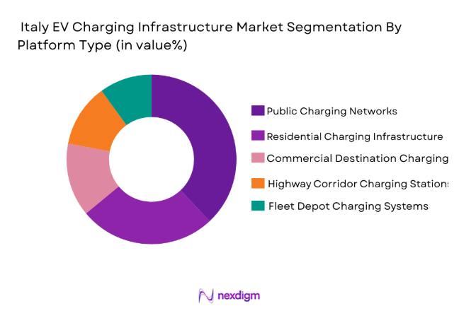 Italy EV Charging Infrastructure Market