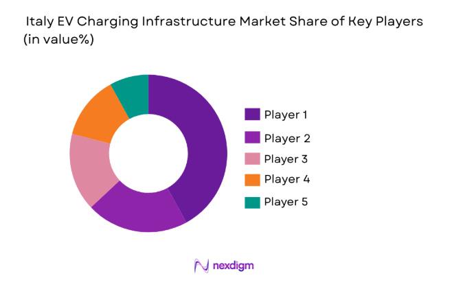 Italy EV Charging Infrastructure Market