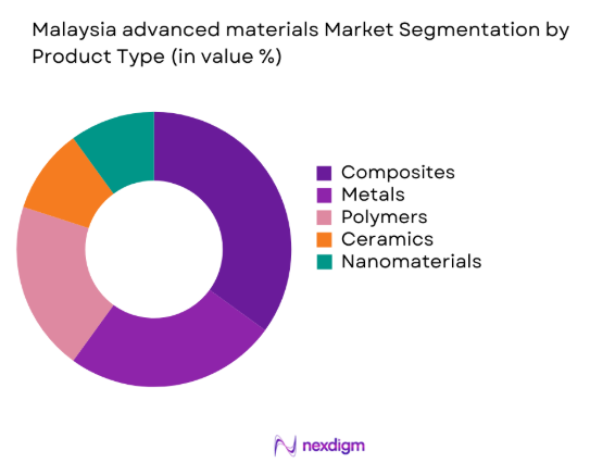 Malaysia advanced materials market by product type
